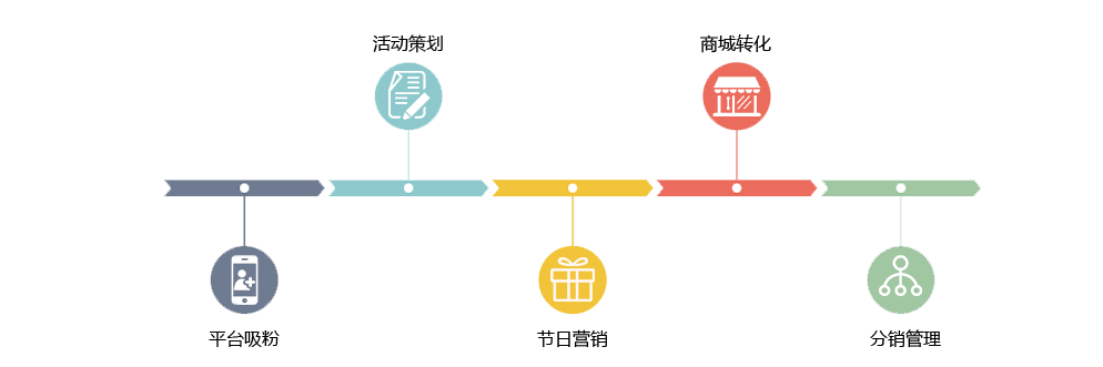 微信營銷活動策劃流程