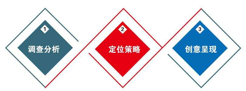 網站建設流程及費用